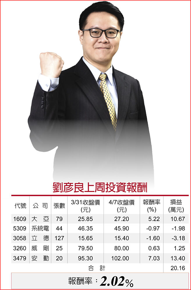 刘彦良上周投资报酬