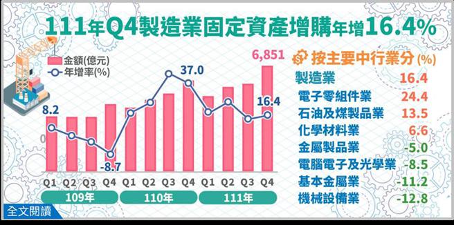 （2022年第4季製造業投資及營運概況調查報告。圖／經濟部提供）