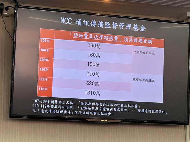 洪孟楷说，NCC编列的诉讼与法律谘询费总预算从2018年的150万，到2023年已经变成1310万，是成倍数成长。（李奇叡摄）