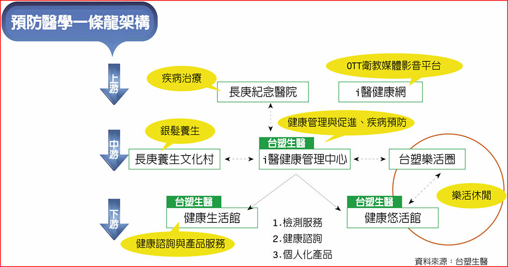 預防醫學一條龍架構