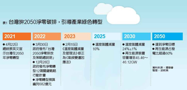 台湾2050净零排放，引导产业绿色转型。（图/ 远见提供）