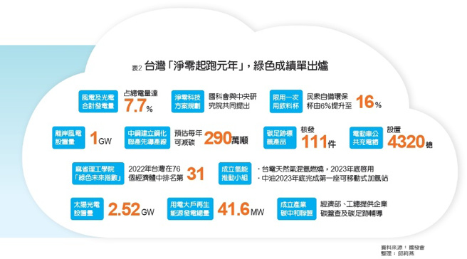 台湾「净零起跑元年」，绿色成绩单出炉。（图/ 远见提供）