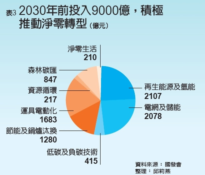 2030年前投入900亿，积极推动净零转型。（图/ 远见提供）