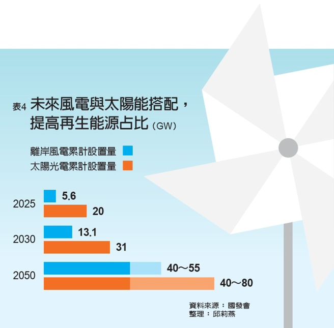 未来风电与太阳能搭配，提高再生能源占比。（图/ 远见提供）