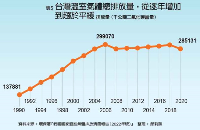 台湾温室气体总排放量，从逐年增加到趋于平缓。（图/ 远见提供）