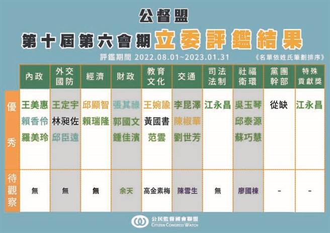 21名立委被列为优秀立委，包含民进党13位、民眾党3位、时力3位、无党籍2位。（公督盟提供）