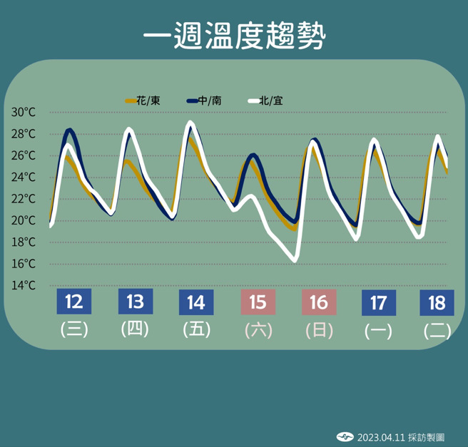 气象局预测一周温度趋势。（气象局提供）