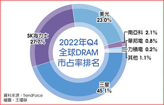 三星砍產能 DRAM傳年減3％