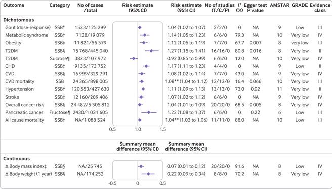 《英国医学期刊》一篇系统文献回顾，附了一张含糖饮料（SSB）、蔗糖（sucros）、果糖（fructose）对多种健康风险的预估。(图/ 取自《英国医学期刊》网站 )