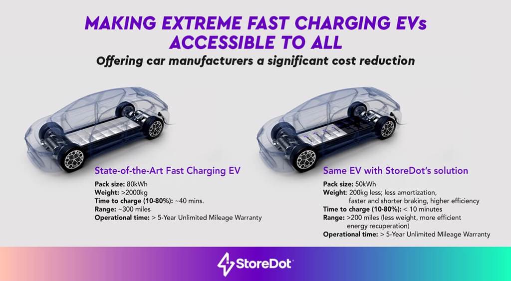 五分鐘累積160公里電量：StoreDot宣佈XFC矽電池2024年正式量產(圖/CarStuff)

