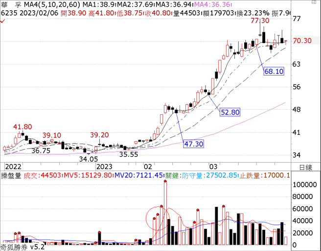不管紅黑Ｋ，連續量縮二日的低點，就是控盤的低點。（圖/ 理財周刊提供）