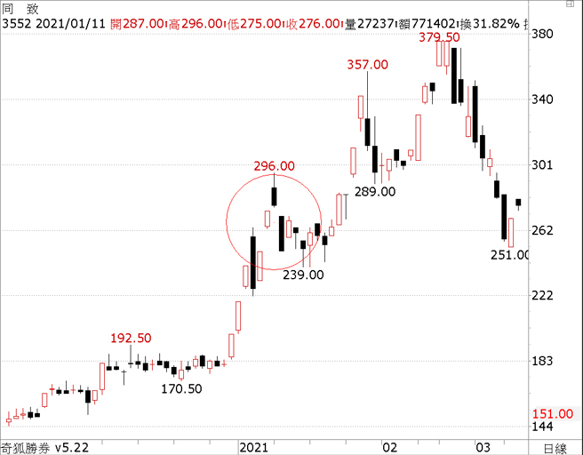 簡單來說，主力洗盤有三個目的：一、清洗前波頸線套牢的籌碼，二、洗出低檔跟單的浮額，三、利用上沖下洗的區間，降低操作成本。上述這組夜星十字，主力逢高出貨，第二天跳空殺跌停，再回補籌碼，一來一回就差了十幾點。（圖/ 理財周刊提供）