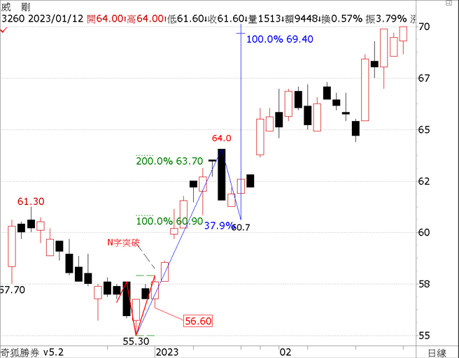 另外，指標是選股和進出場點的重要工具之一，「價是因、指標是果」，這無庸置疑，但是主力精通Ｋ線，也懂指標，而且常常利用指標來洗盤，要破解主力的手法，就必須「倒果為因」，回到Ｋ線來看。（圖/ 理財周刊提供）
