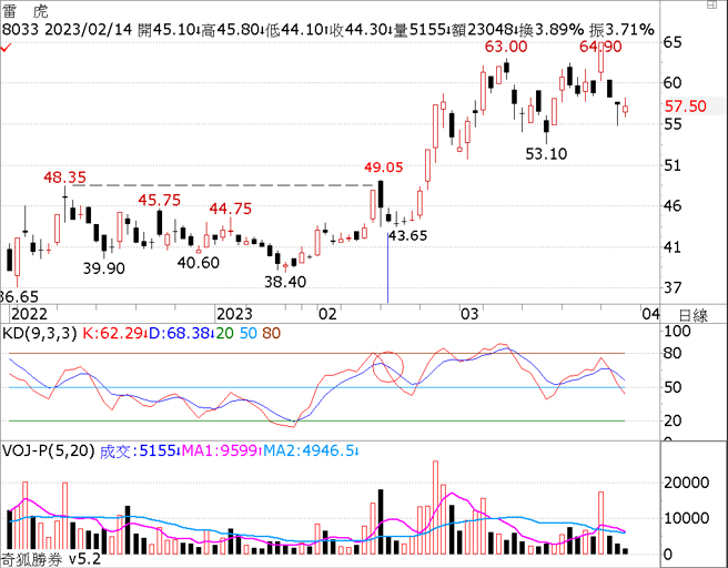 指標間常有矛盾之處，例如，當KD出現黃金交叉的買點訊號時，MACD還是空頭怎麼辦？再來，指標跟均線怎麼搭配？用五日均線，還是十日均線？第三，不同週期的KD(日、周、月)有沒有可能周線空頭、日線翻多要買進？這些觀念要先能釐清，指標的研判才不會混亂。（圖/ 理財周刊提供）
