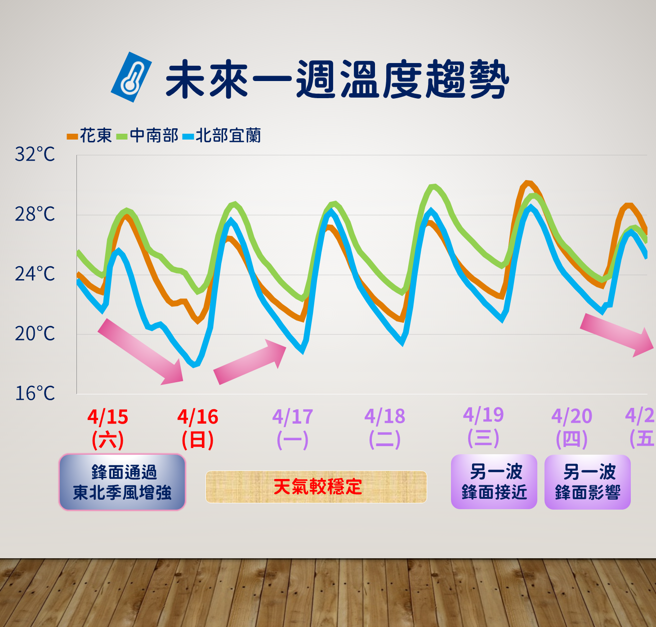 16日过后天气稳定，但到了19号还有一波锋面接近。（图／气象局提供）