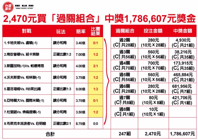 2470元买「过关组合」中奖170万元奖金