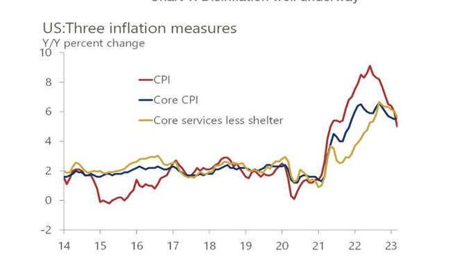 （美国三大通膨指数均显示经济前景不妙。资料来源／Oxford Economics/Haver Analytics）