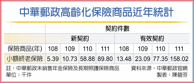 中華郵政高齡化保險商品近年統計