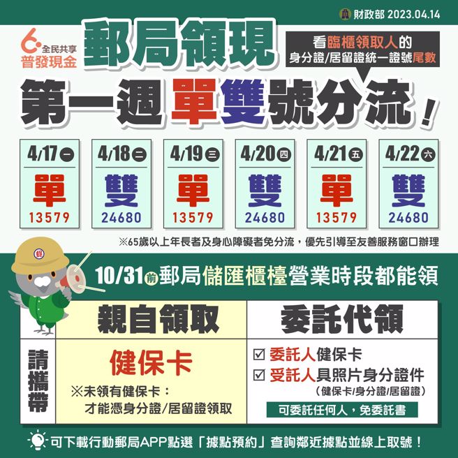 邮局现领6千首周採单双号分流。(财政部提供)
