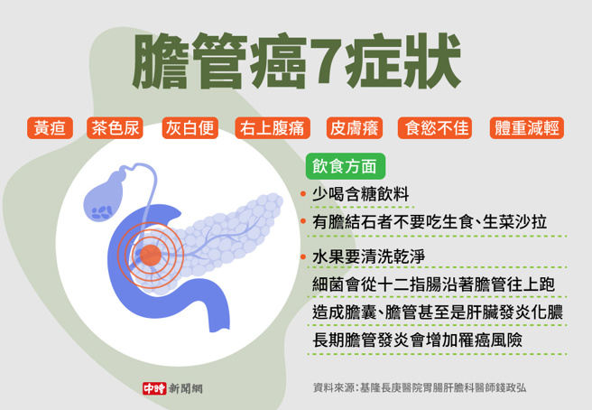 胆管癌7症状(制图/陈友龄)