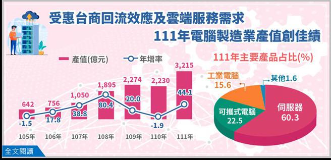 （经济部17日公布最新电脑制造业产值统计。图／经济部提供）
