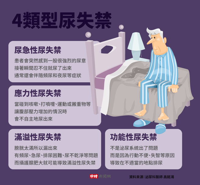 4类型尿失禁(制图/陈友龄)