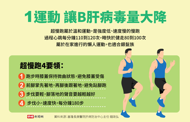 1运动 让B肝病毒量大降(制图/陈友龄)