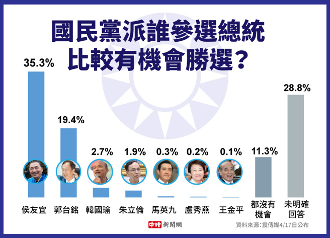 国民党派谁参选总统，比较有机会胜选(制图/陈友龄)