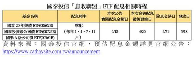 （国泰20年美债ETF（00687B）、国泰投资级公司债ETF（00725B）与国泰A级公司债ETF（00761B）21日（五）即将除息。图／国泰投信官网）