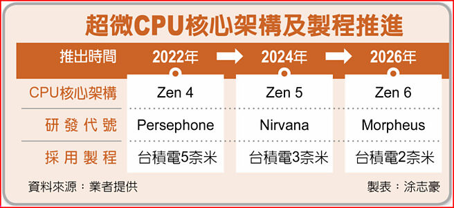 超微CPU核心架构及制程推进