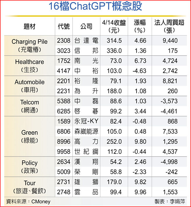16檔ChatGPT概念股