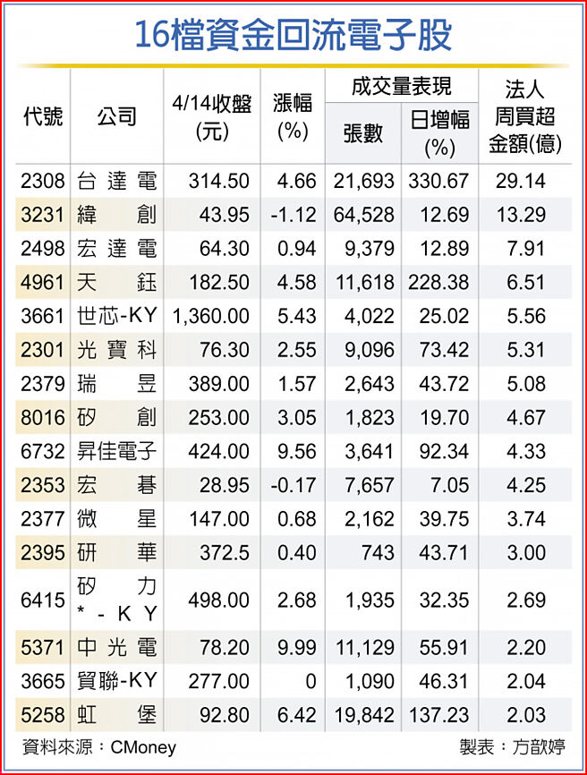 16檔资金回流电子股