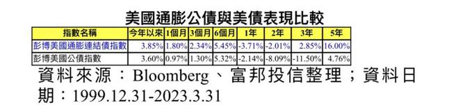 （美国通膨公债和美债表现比较。资料来源／富邦投信整理）