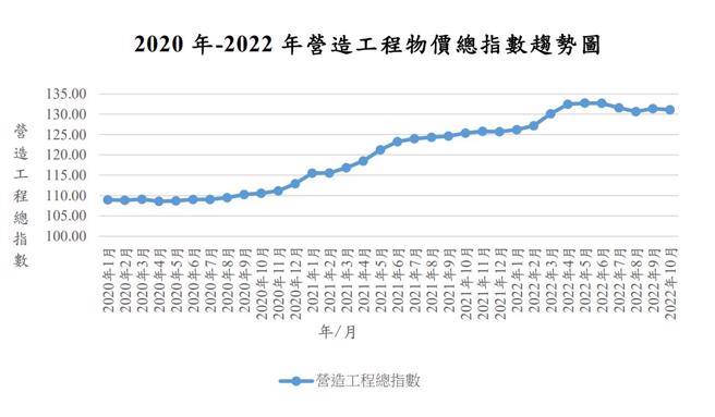 土地成本、营造工程物价及建筑原物料大幅上涨，持续带动房价上扬。（图/中华经济研究院提供）
