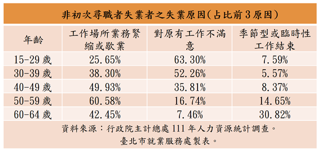 非初次寻职者失业者的失业原因。（北市就服处提供／张芷瑜台北传真）