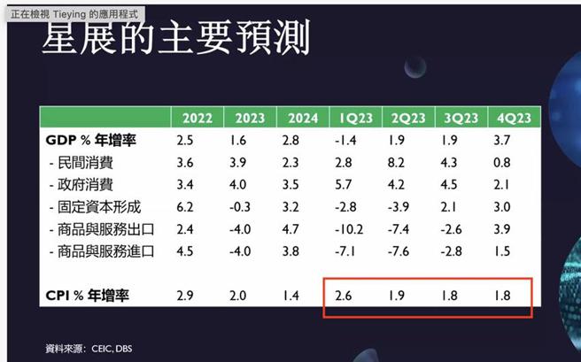 （星展银行估测今年台湾CPI走势，4个季度分别为2.6％、1.9％，1.8％，1.8％。资料来源／星展）