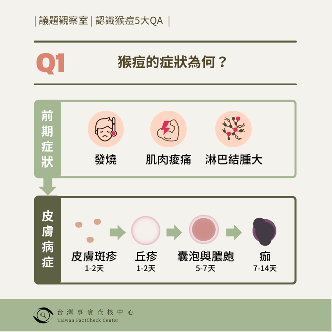 TFC介绍猴痘。（翻摄自TFC 台湾事实查核中心脸书）