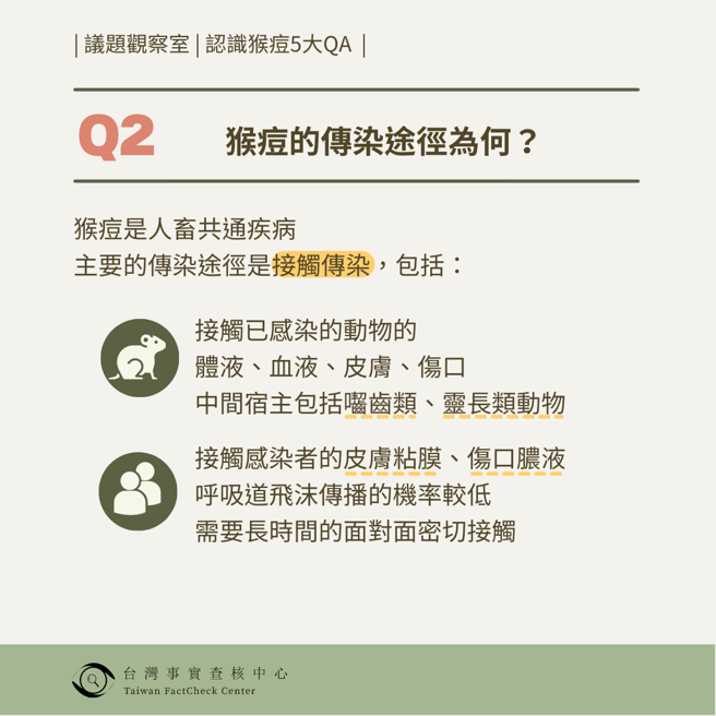 TFC说明猴痘传染途径。（翻摄自TFC 台湾事实查核中心脸书）