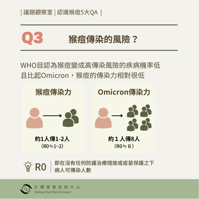 TFC点出猴痘传染风险。（翻摄自TFC 台湾事实查核中心脸书）