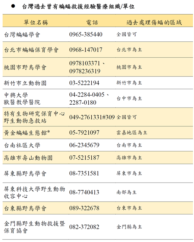 民眾若發現受傷的蝙蝠，可連絡各地救援單位。（圖／翻攝黃金蝙蝠生態館網站）