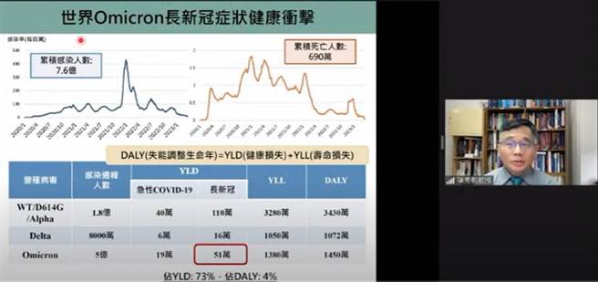台大公衛學者陳秀熙團隊估算，目前國內累計1016萬人感染新冠肺炎，估算GDP（國內生產毛額）整體損失新台幣1337億元。（翻攝自新冠肺炎科學防疫園地）
