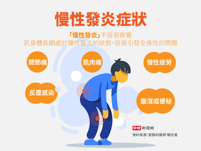 慢性发炎症状(制图/陈友龄)