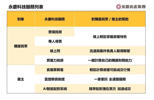 永庆科技服务列表。(图/永庆房屋提供)