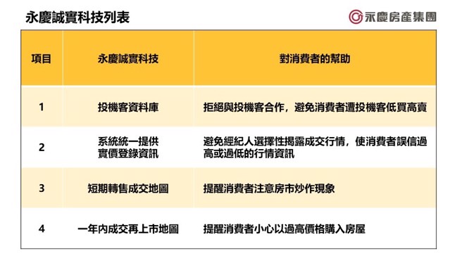 永庆诚实科技列表。(图/永庆房屋提供)