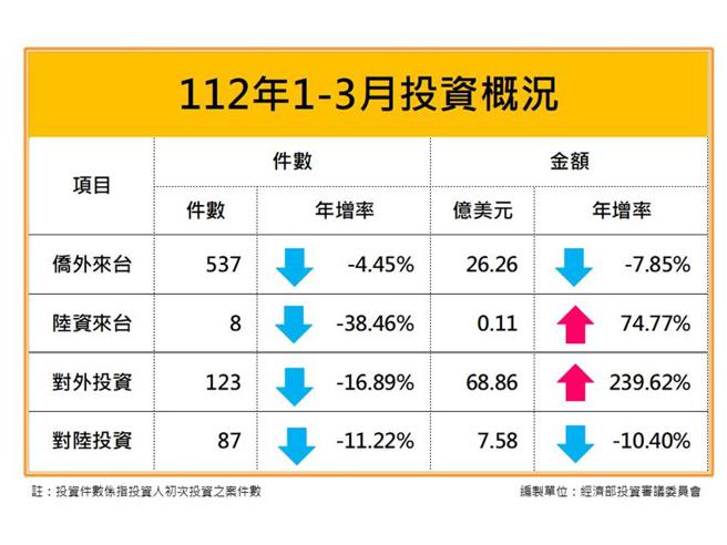 （3月核准侨外投资、陆资来臺投资。图／经济部提供）