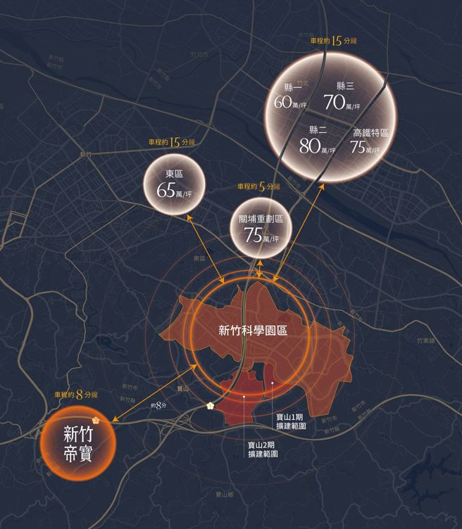 竹北房价单价已是坐7望8。（甲山林集团提供）