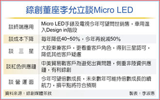 董座李允立：Micro LED好機會 錼創營收續衝