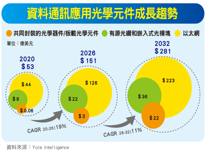 这些光通讯股卡位ＣＰＯ技术。(图/先探投资周刊提供)