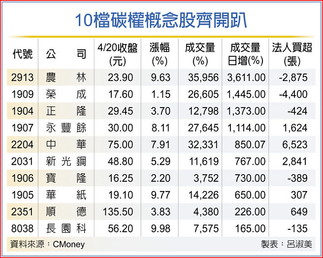 10檔碳权概念股齐开趴