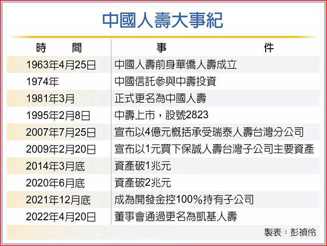 中國人壽大事紀